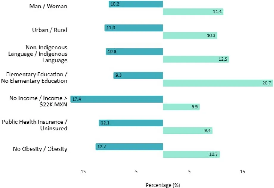 Percentage Distribution of Type 2 Diabetes Diagnosis by Sociodemographic Characteristics and Health Conditions in the Mexican Population, ENSANUT 2022 