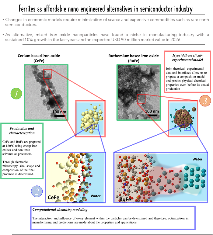 Iron oxides: From rust in your fence to reusable nanoparticles for ...