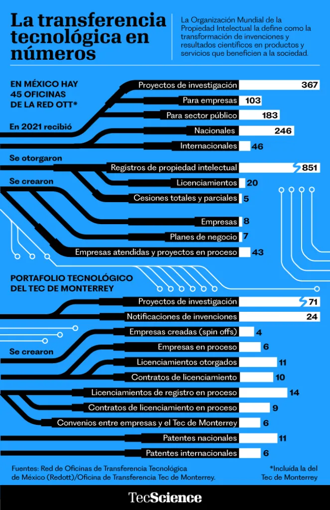 infografía sobre el panorama del emprendimiento en mexico