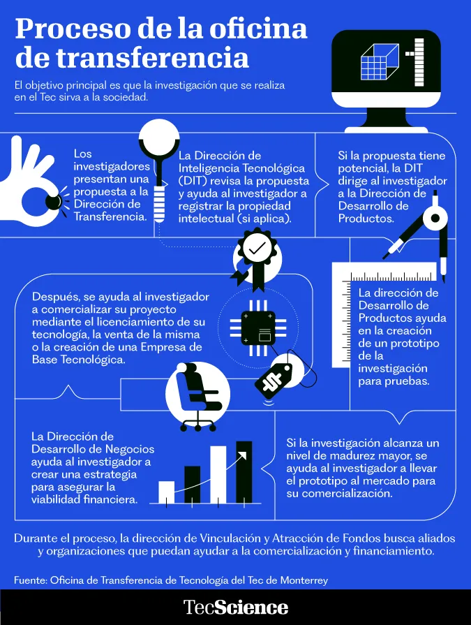 imagen de la infografía sobre cómo funciona la oficina de transferencia