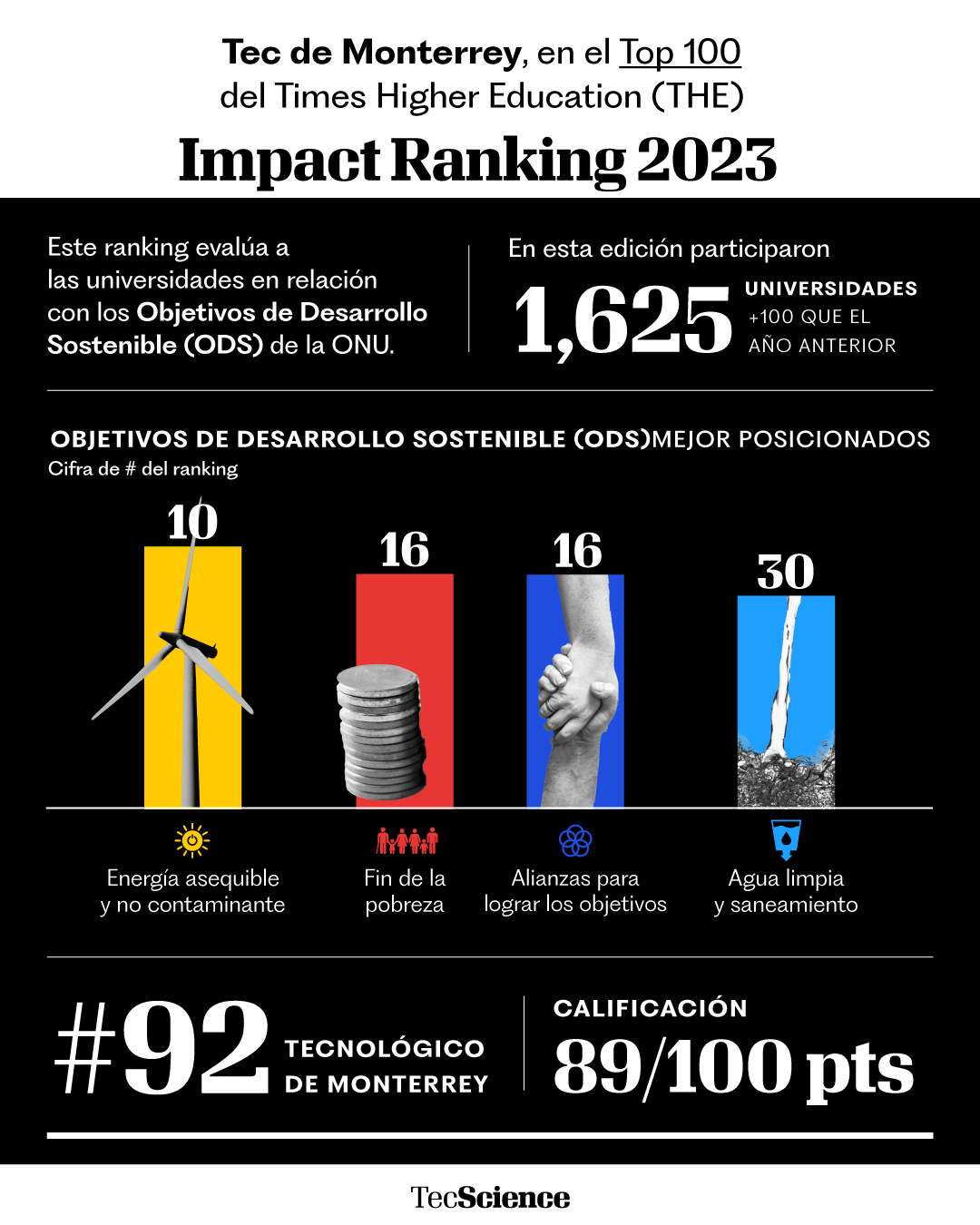 THE Impact Ranking 2023 Tec de Monterrey es una de las 100 universidades con más impacto