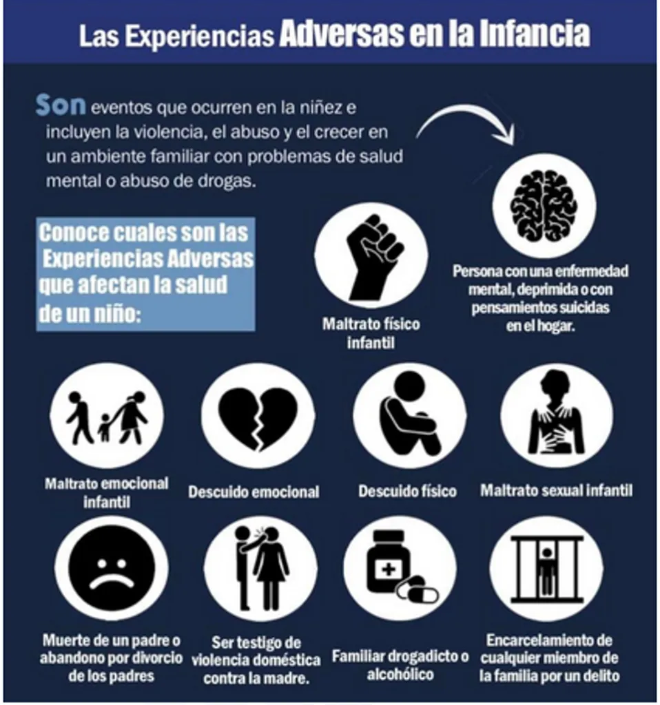 Diagrama de las experiencias adversas en la infancia
