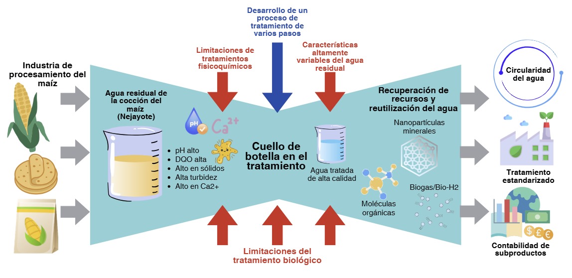 El potencial del nejayote | TecScience
